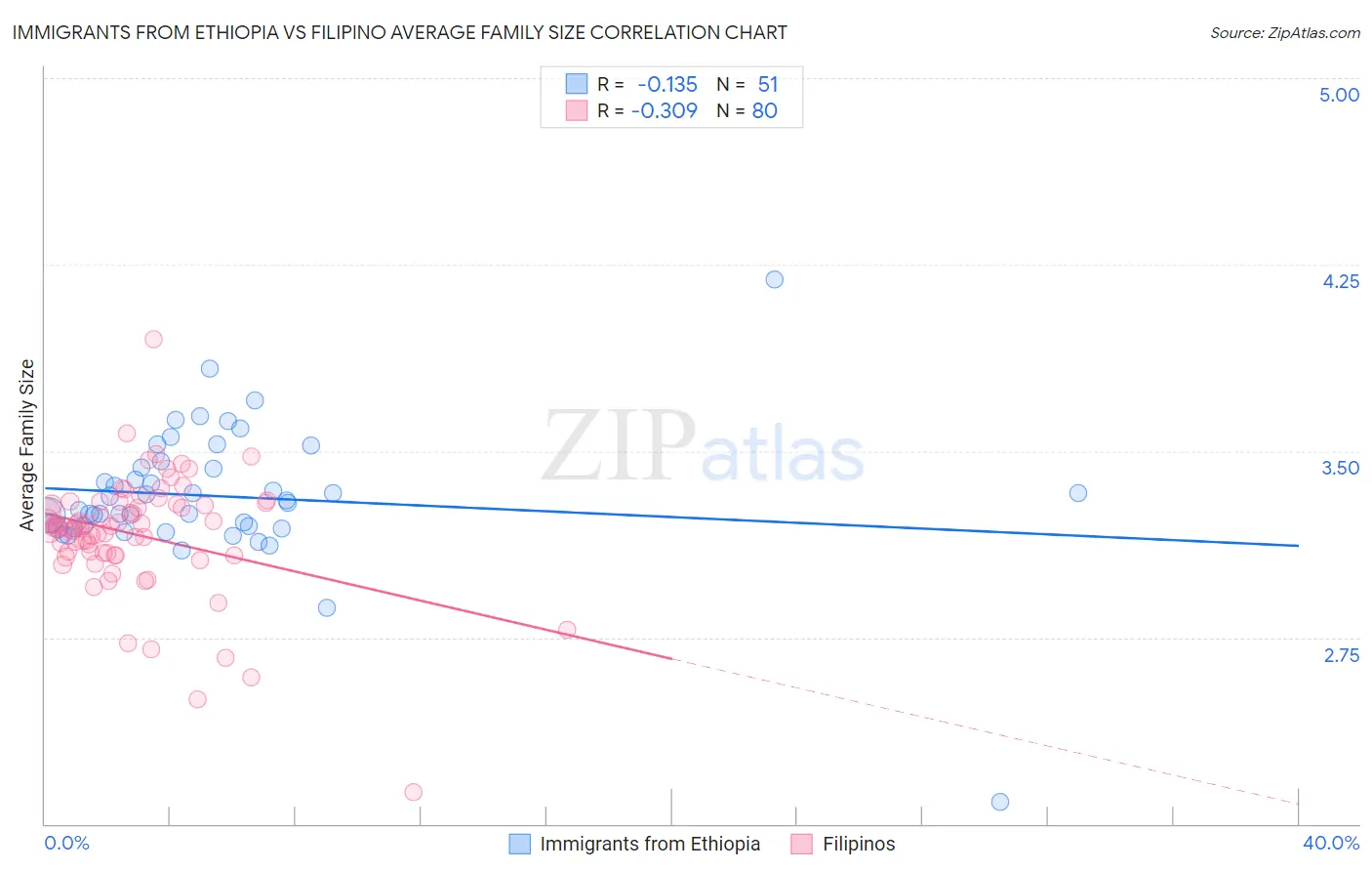 Immigrants from Ethiopia vs Filipino Average Family Size