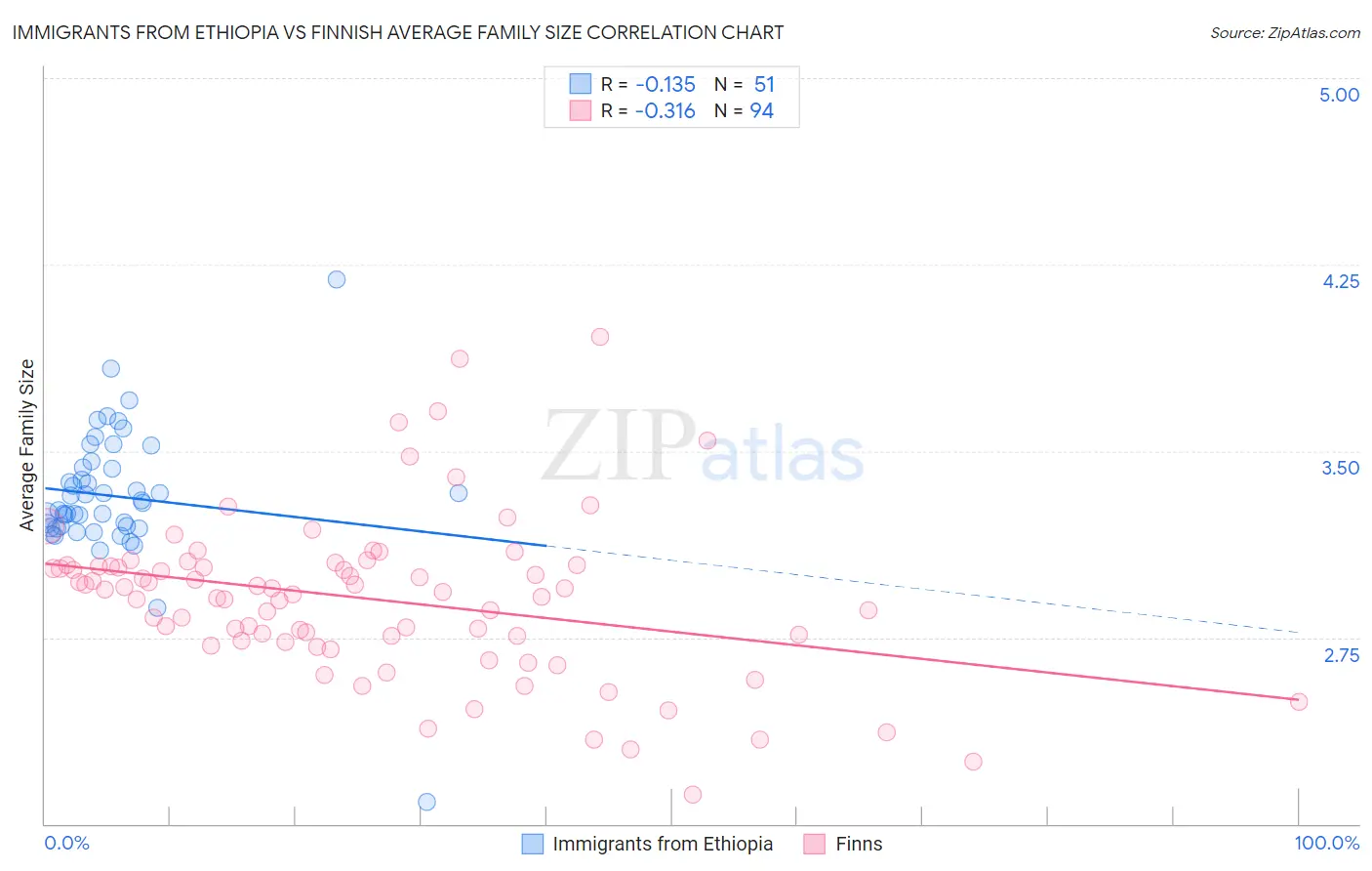 Immigrants from Ethiopia vs Finnish Average Family Size