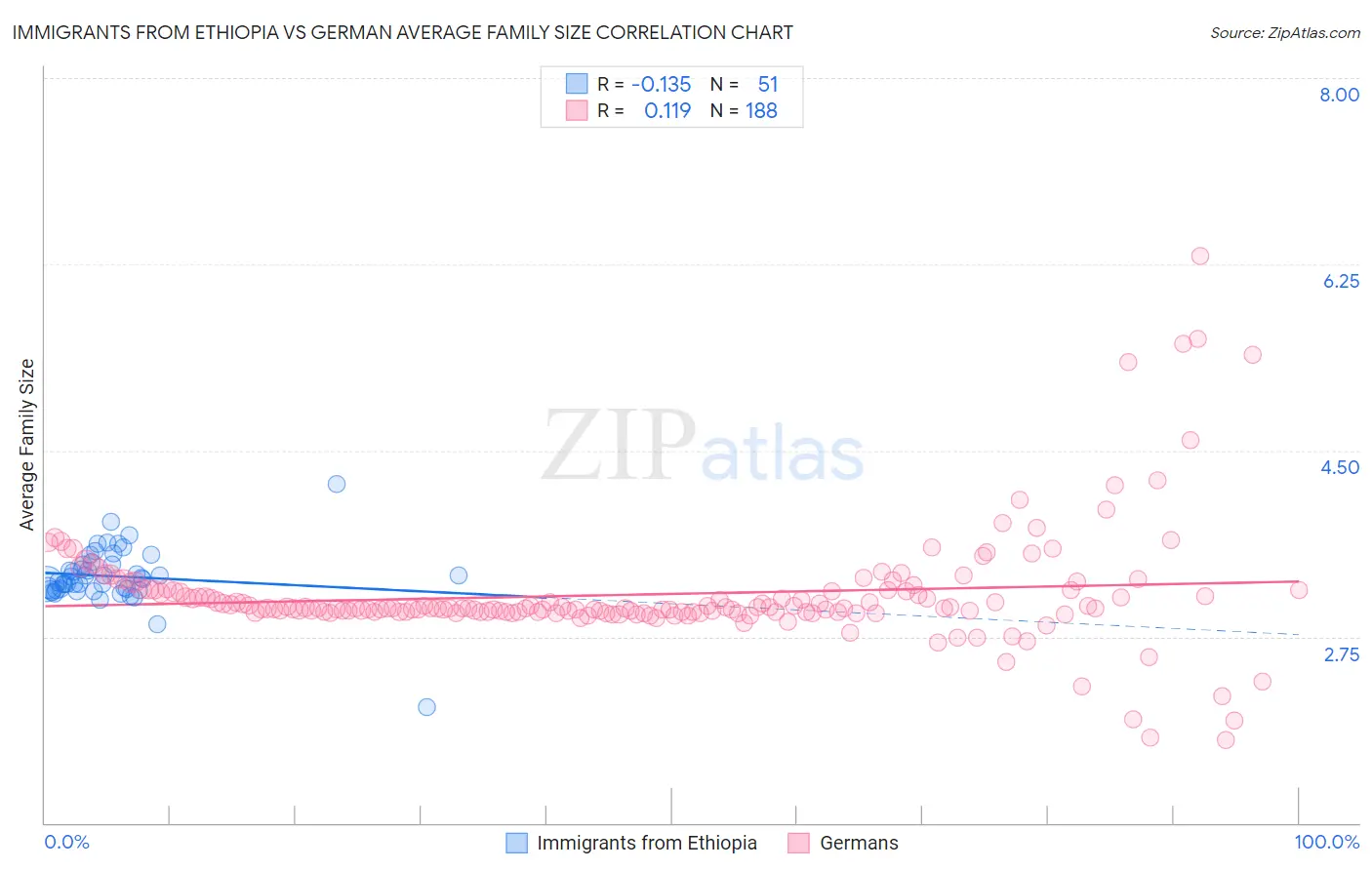 Immigrants from Ethiopia vs German Average Family Size