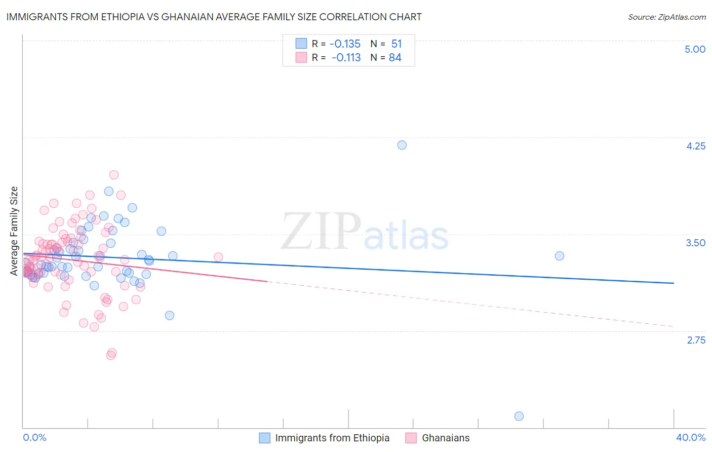 Immigrants from Ethiopia vs Ghanaian Average Family Size