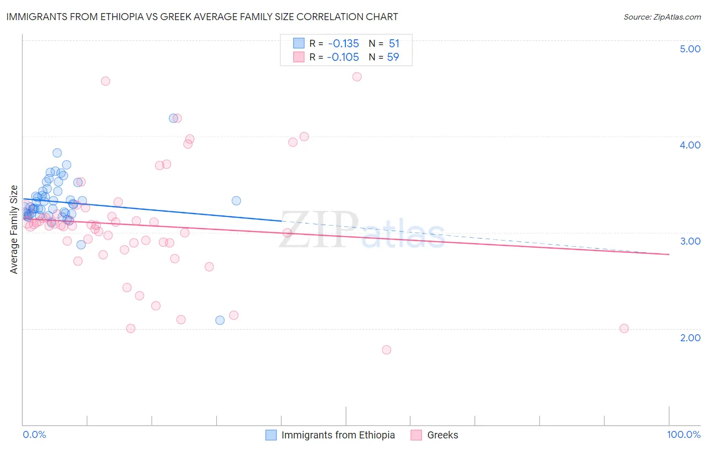 Immigrants from Ethiopia vs Greek Average Family Size