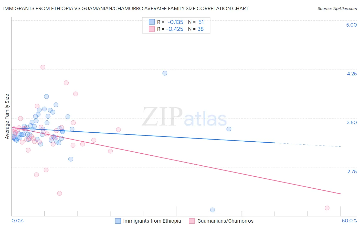 Immigrants from Ethiopia vs Guamanian/Chamorro Average Family Size