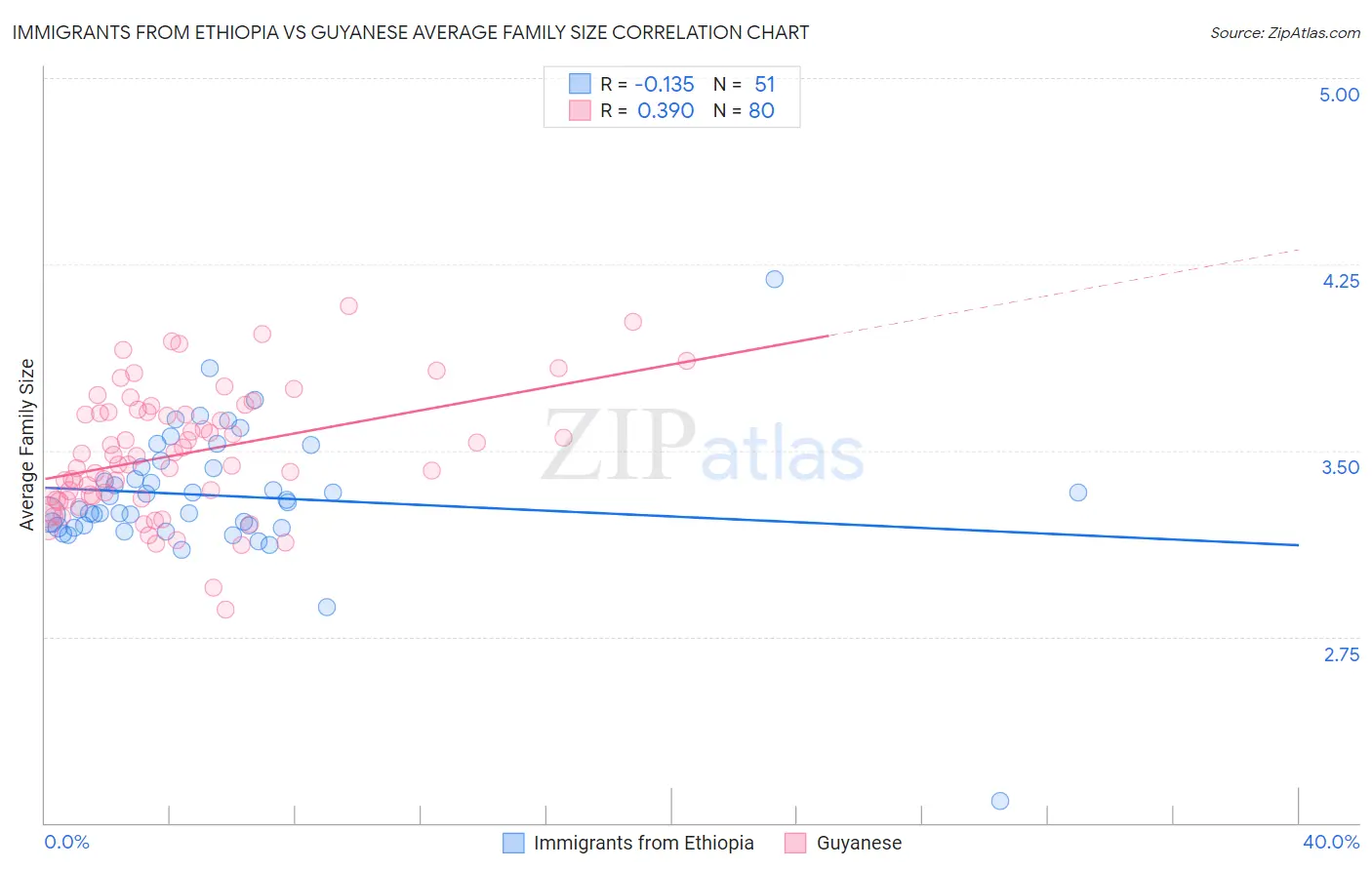 Immigrants from Ethiopia vs Guyanese Average Family Size