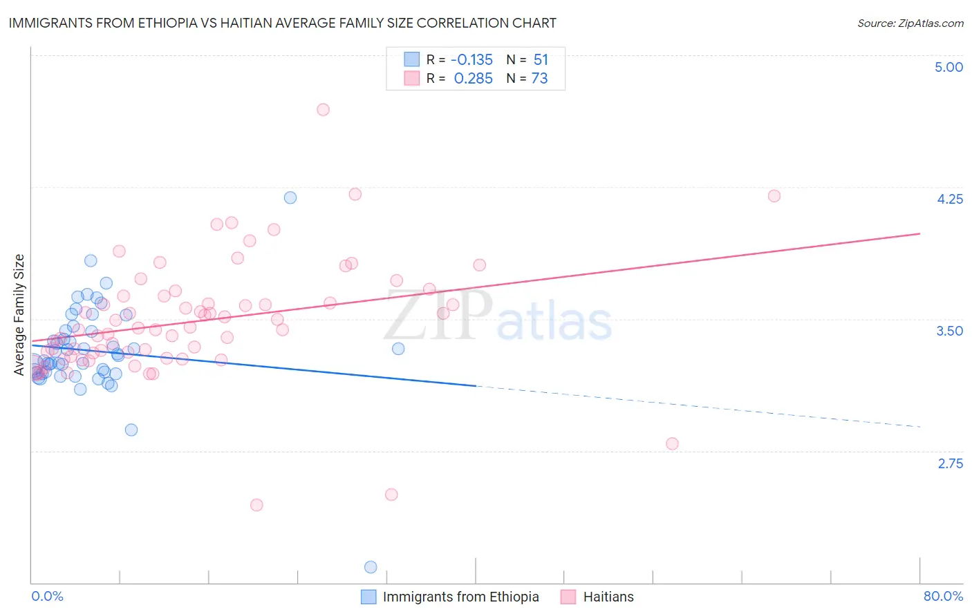 Immigrants from Ethiopia vs Haitian Average Family Size