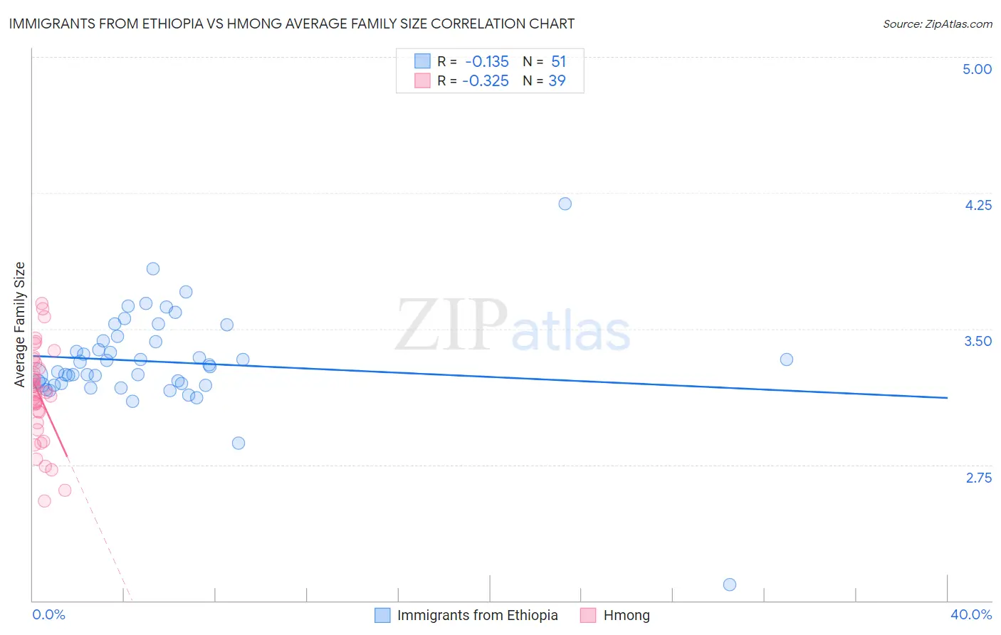 Immigrants from Ethiopia vs Hmong Average Family Size