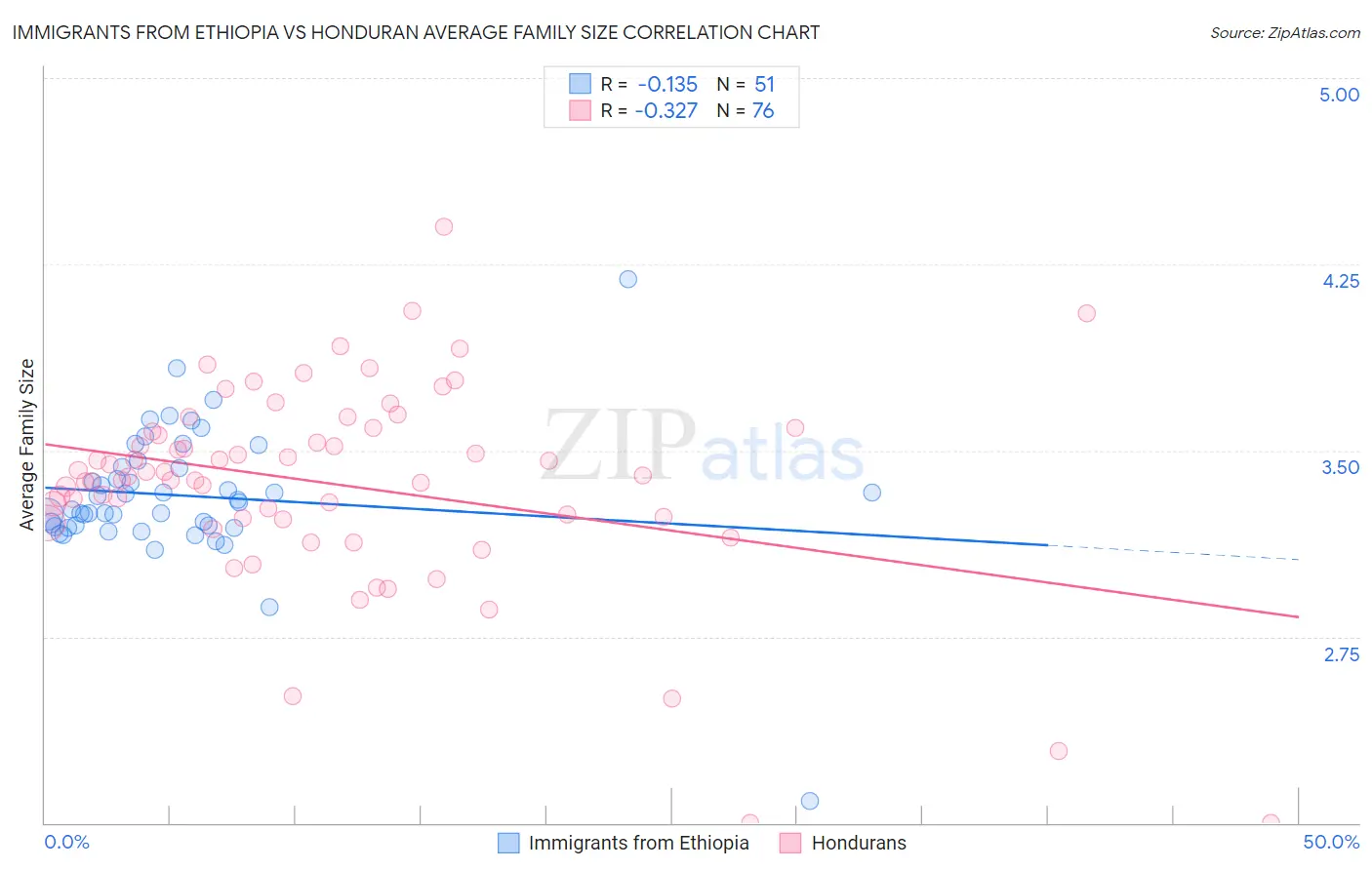 Immigrants from Ethiopia vs Honduran Average Family Size