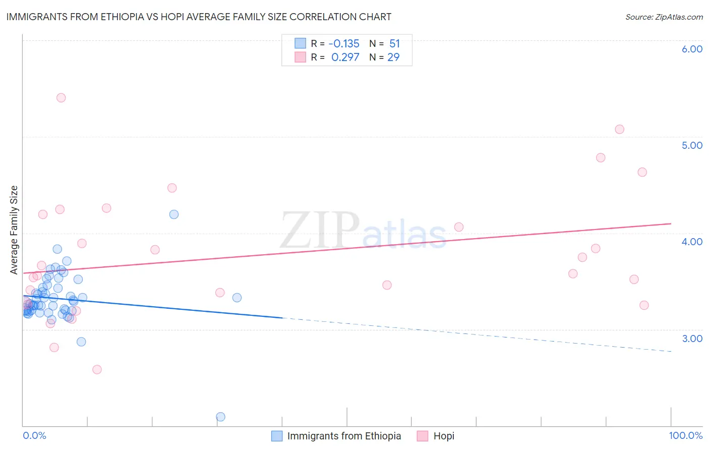 Immigrants from Ethiopia vs Hopi Average Family Size