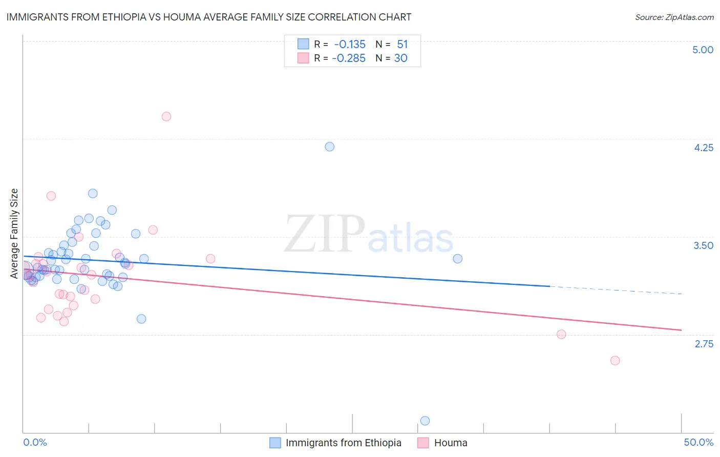 Immigrants from Ethiopia vs Houma Average Family Size