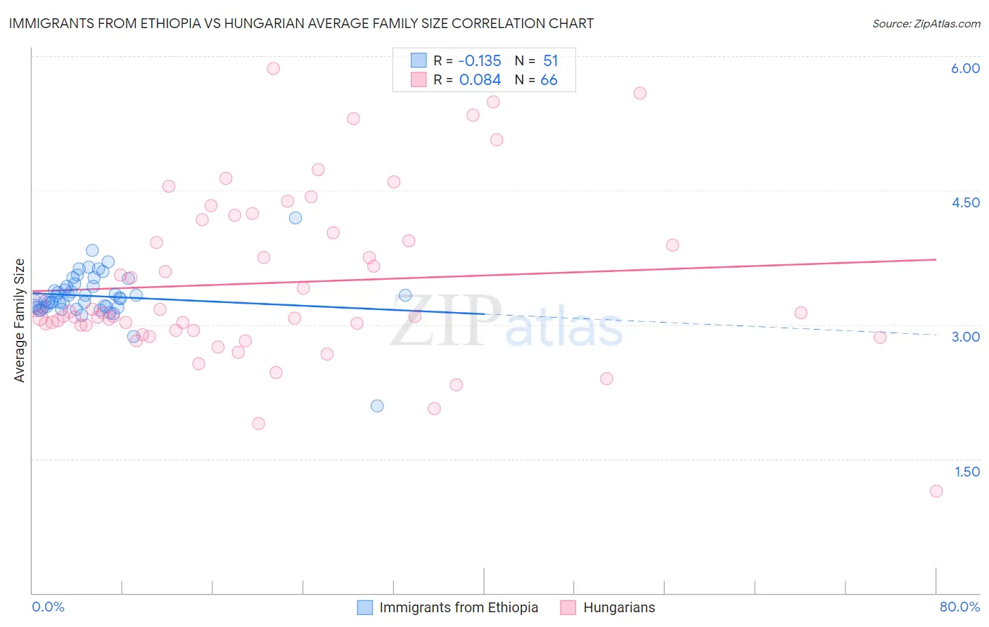 Immigrants from Ethiopia vs Hungarian Average Family Size