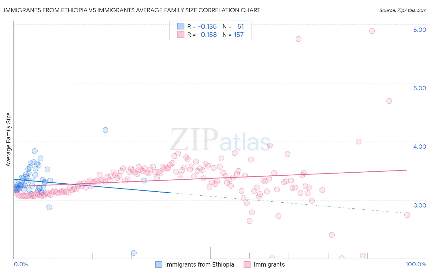 Immigrants from Ethiopia vs Immigrants Average Family Size