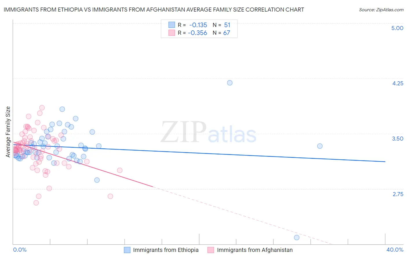 Immigrants from Ethiopia vs Immigrants from Afghanistan Average Family Size