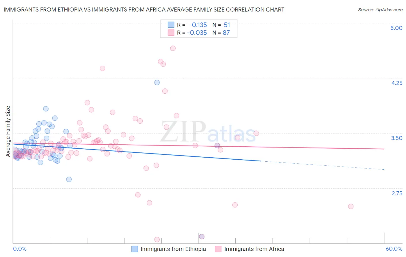 Immigrants from Ethiopia vs Immigrants from Africa Average Family Size