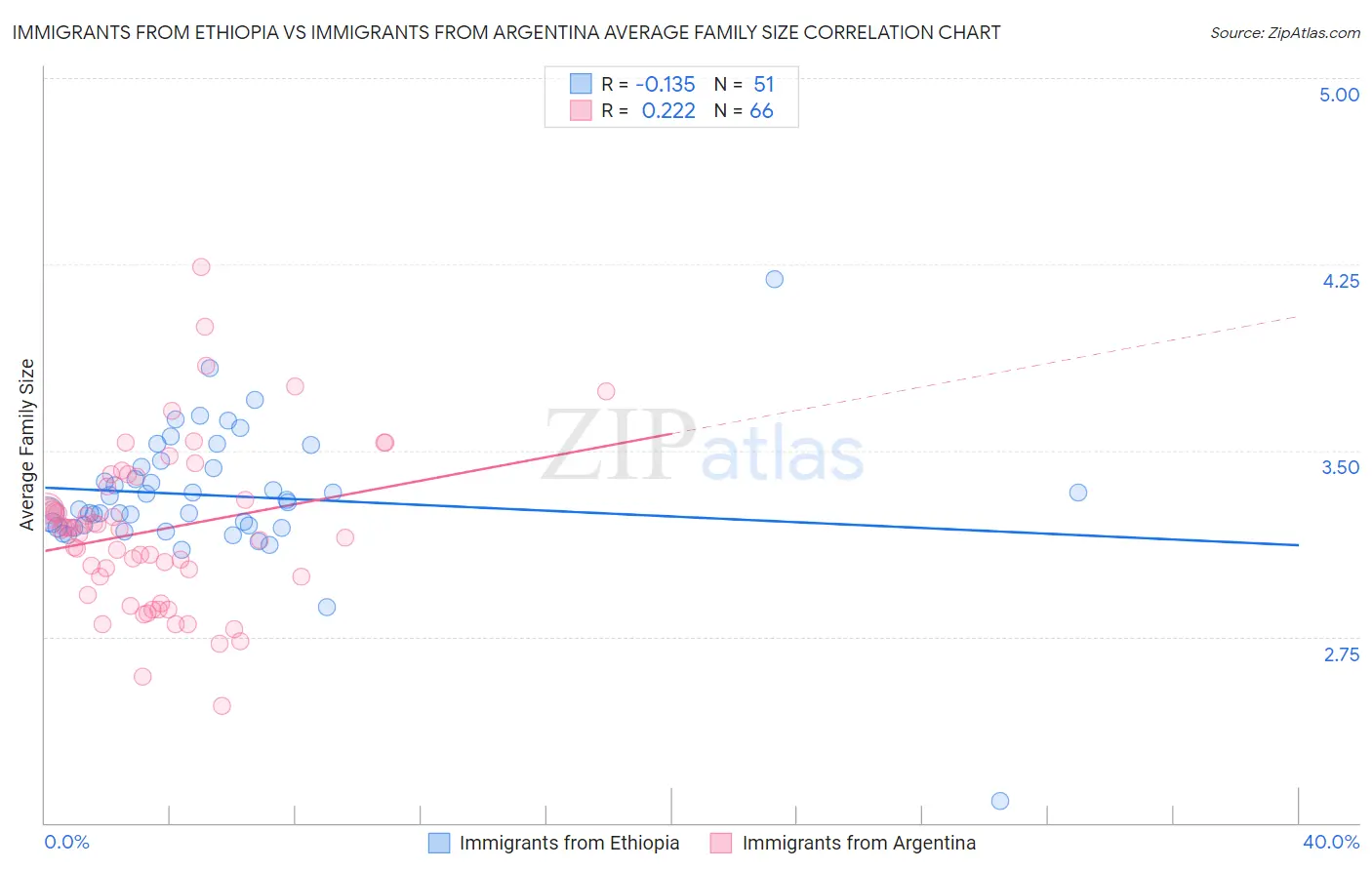 Immigrants from Ethiopia vs Immigrants from Argentina Average Family Size