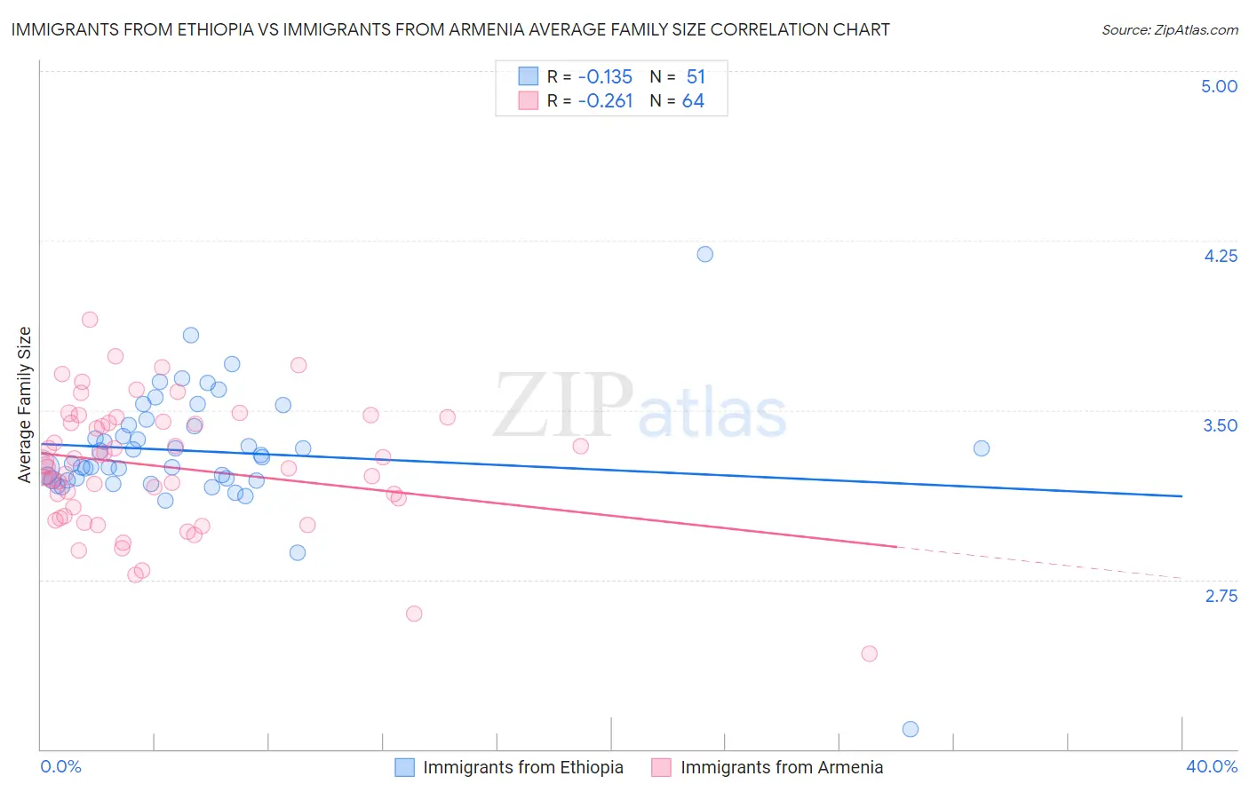 Immigrants from Ethiopia vs Immigrants from Armenia Average Family Size