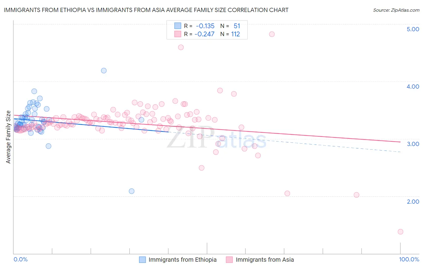 Immigrants from Ethiopia vs Immigrants from Asia Average Family Size