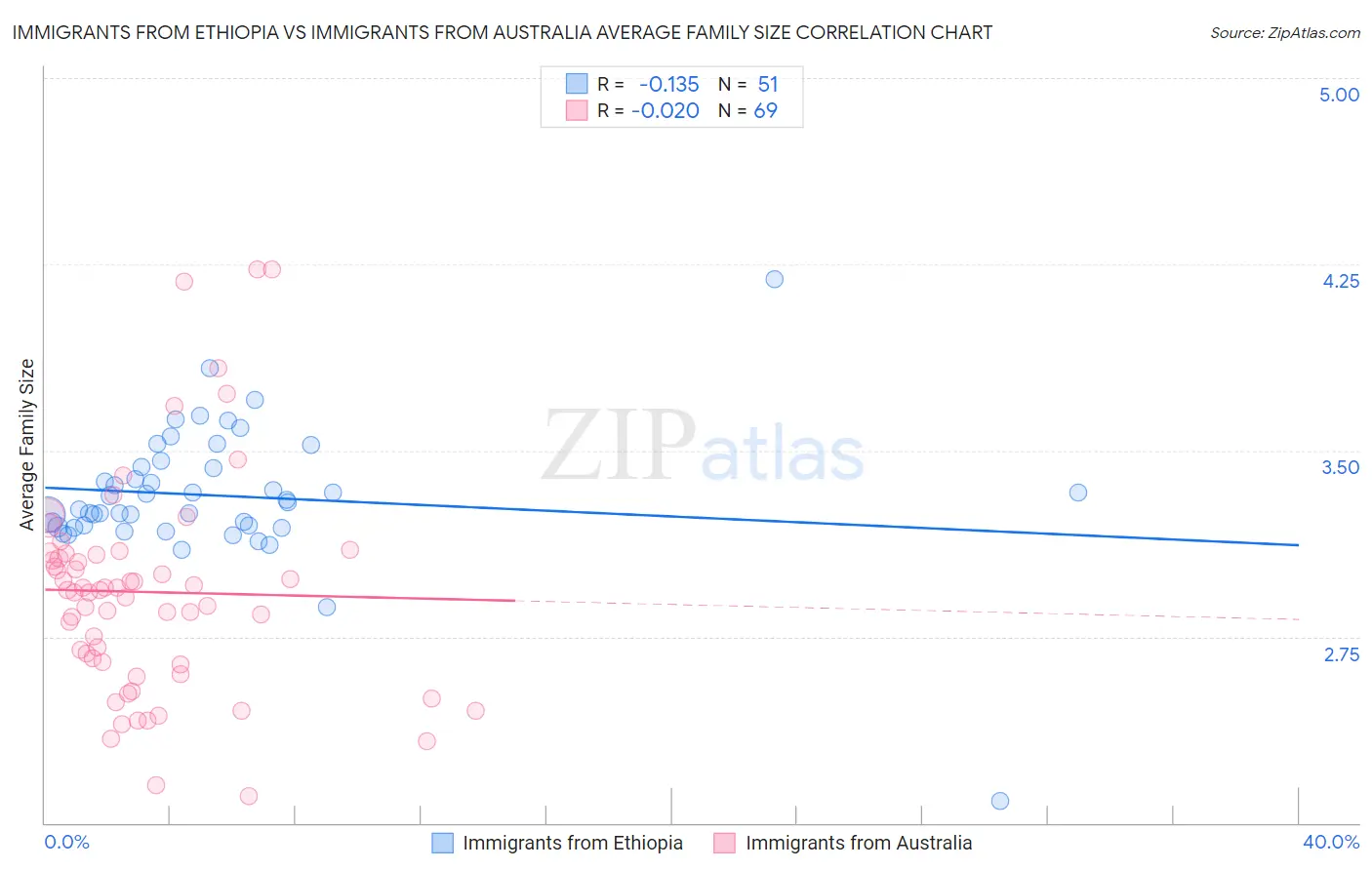 Immigrants from Ethiopia vs Immigrants from Australia Average Family Size