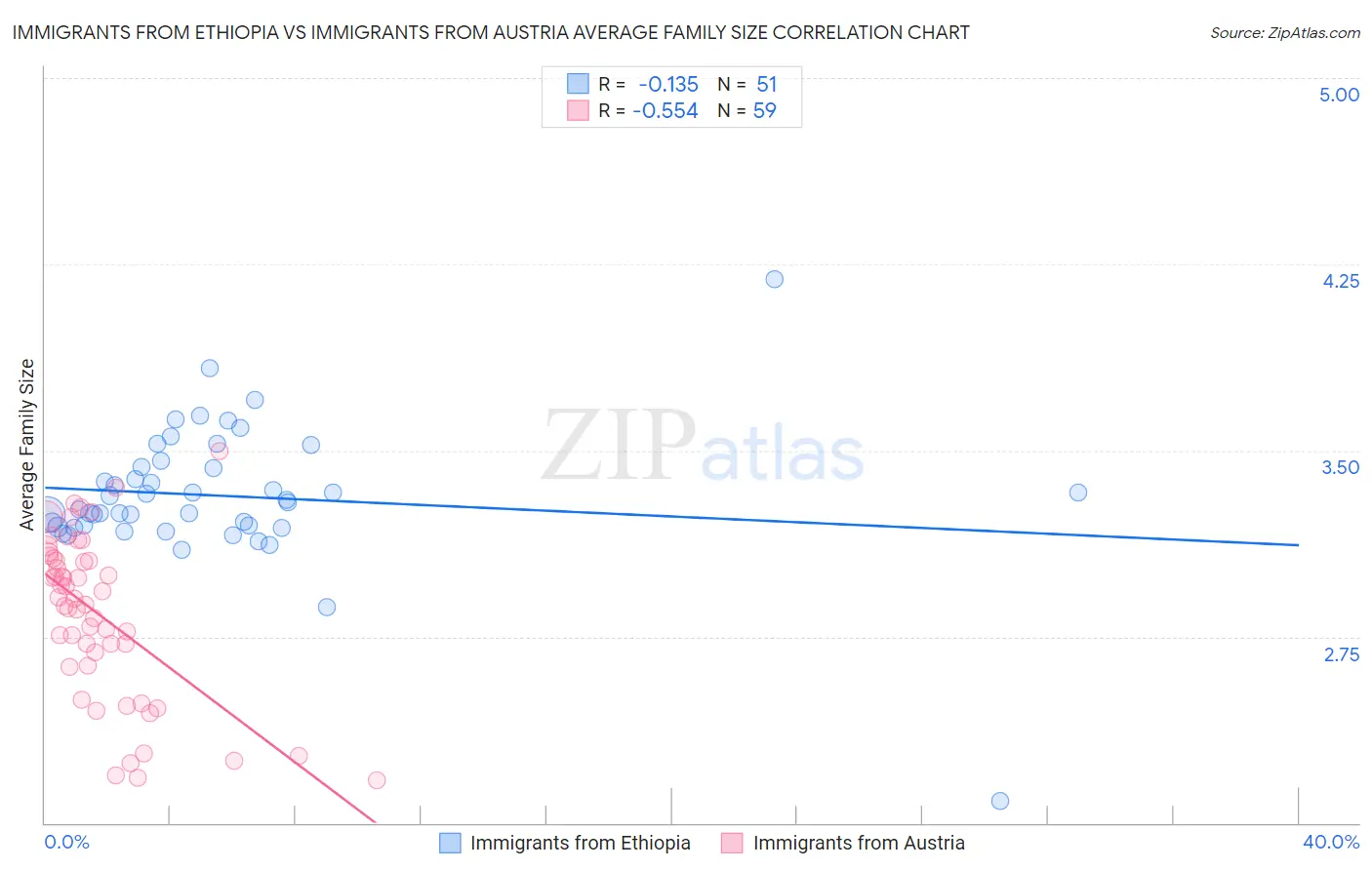 Immigrants from Ethiopia vs Immigrants from Austria Average Family Size