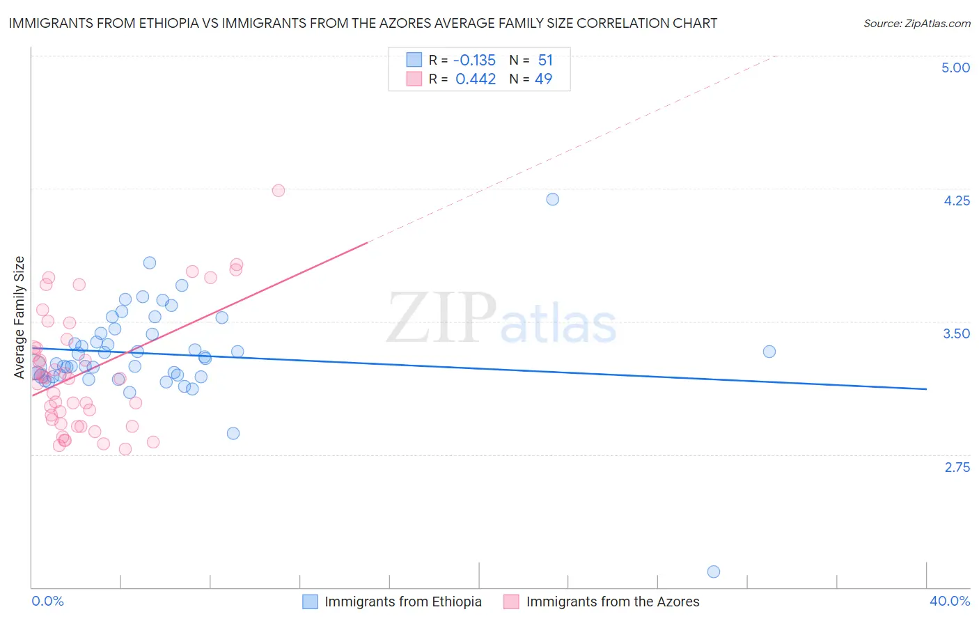 Immigrants from Ethiopia vs Immigrants from the Azores Average Family Size