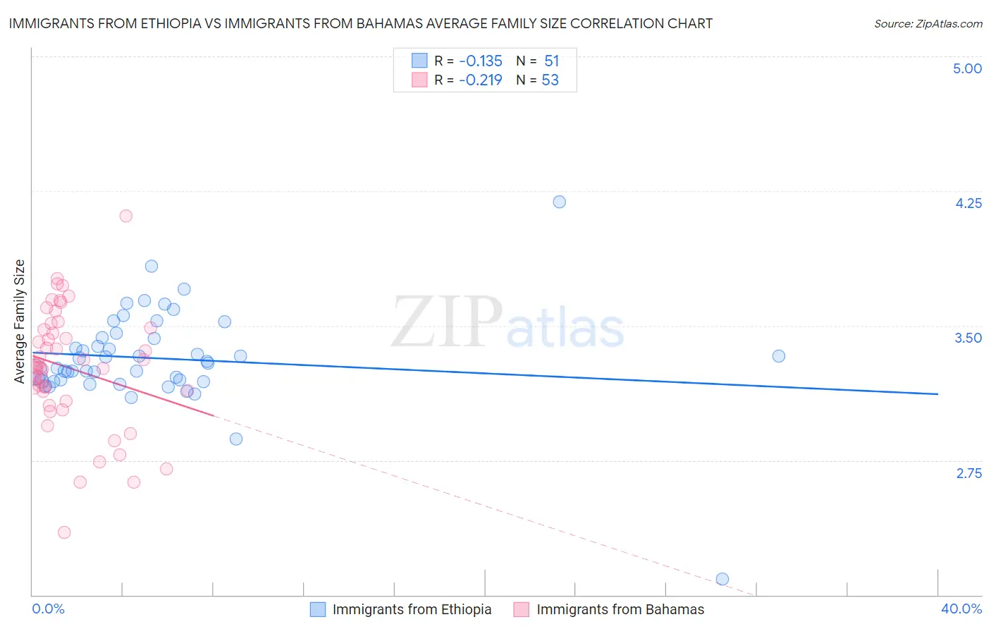 Immigrants from Ethiopia vs Immigrants from Bahamas Average Family Size