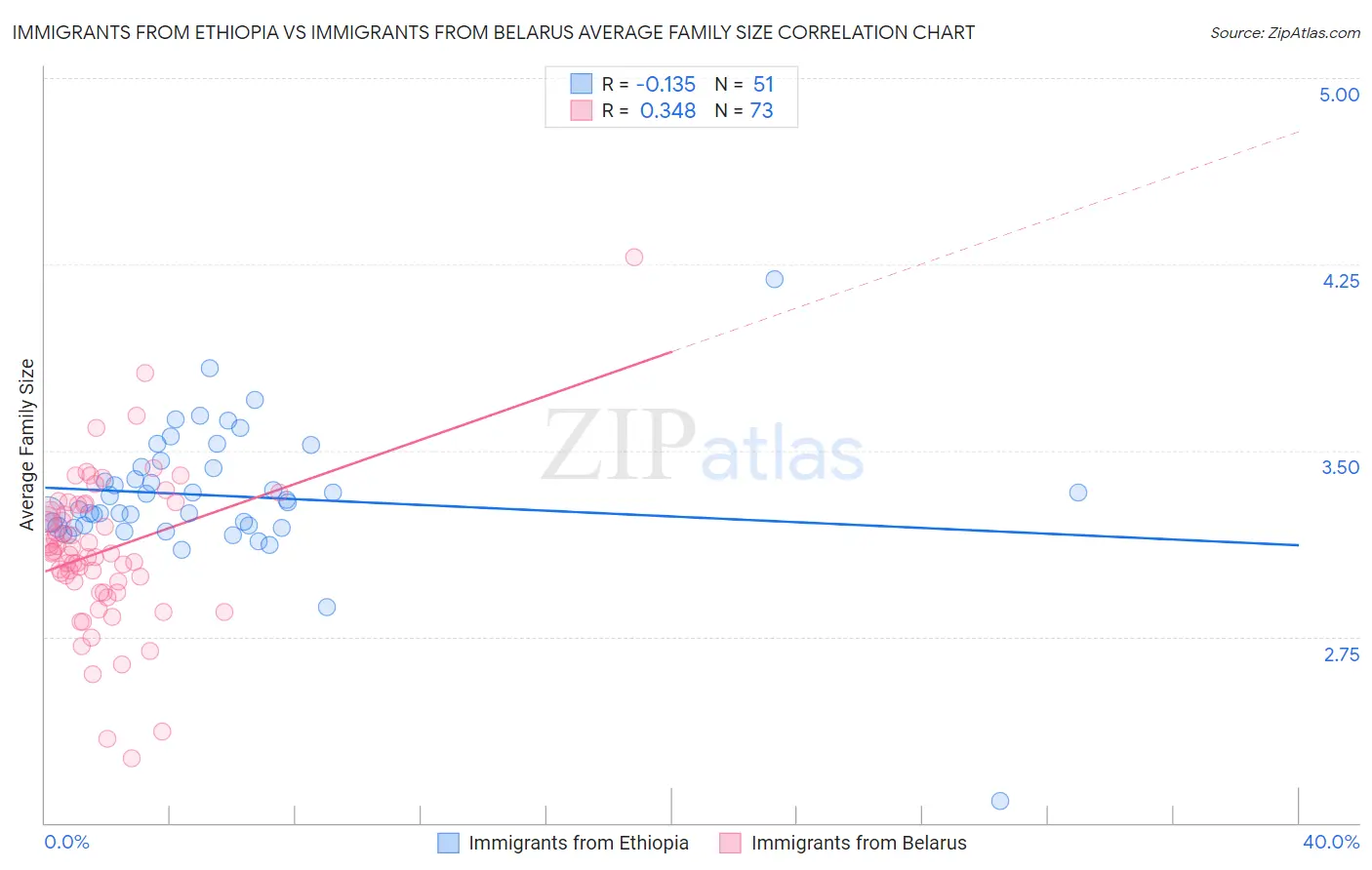 Immigrants from Ethiopia vs Immigrants from Belarus Average Family Size