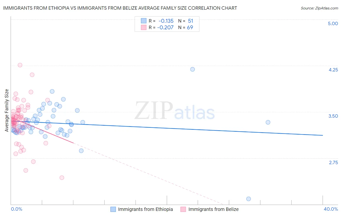 Immigrants from Ethiopia vs Immigrants from Belize Average Family Size