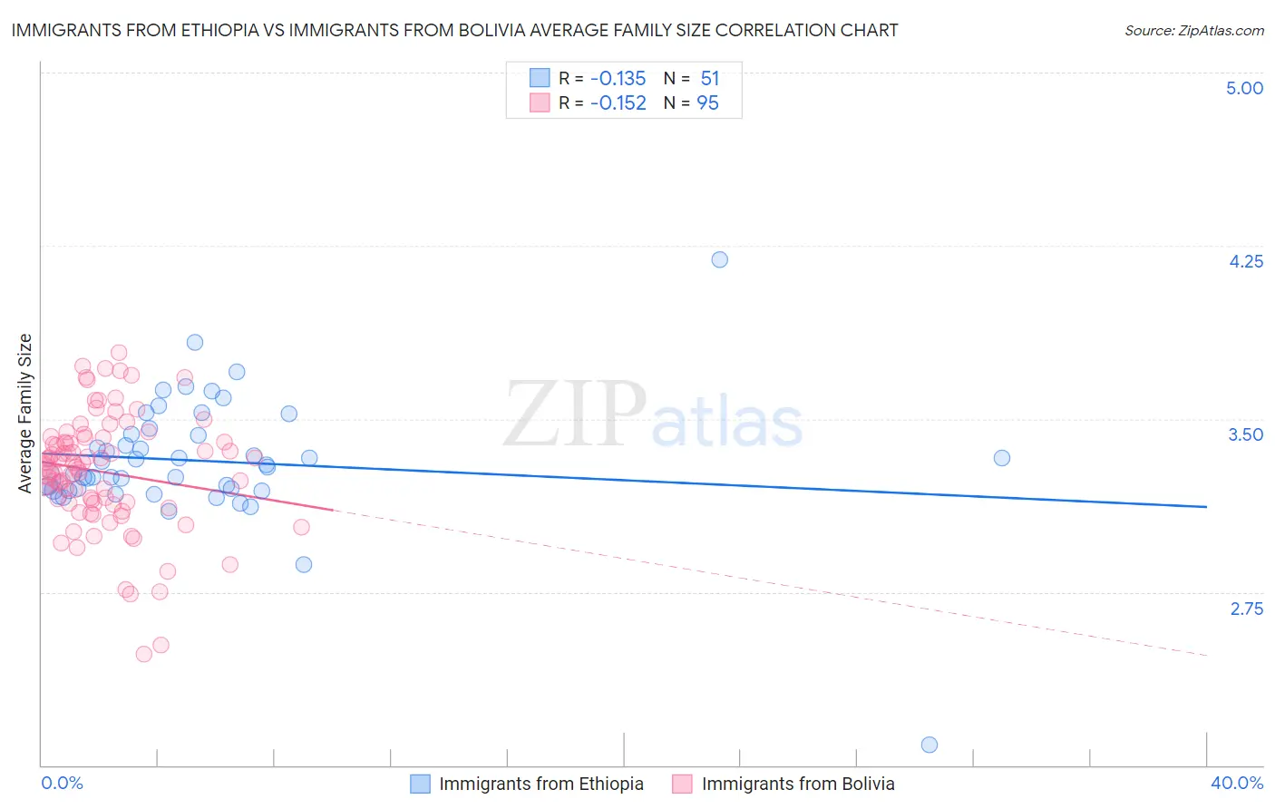 Immigrants from Ethiopia vs Immigrants from Bolivia Average Family Size