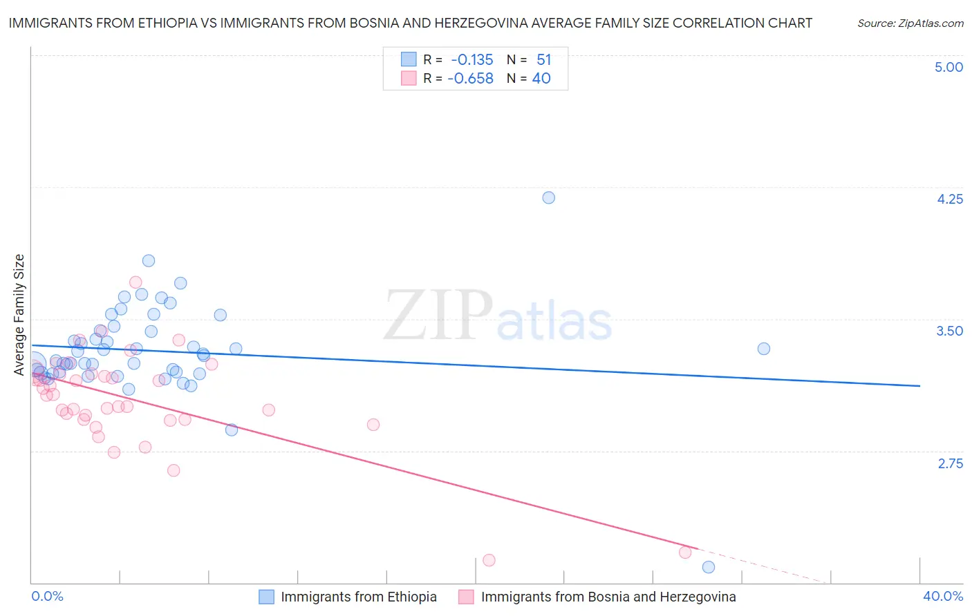 Immigrants from Ethiopia vs Immigrants from Bosnia and Herzegovina Average Family Size