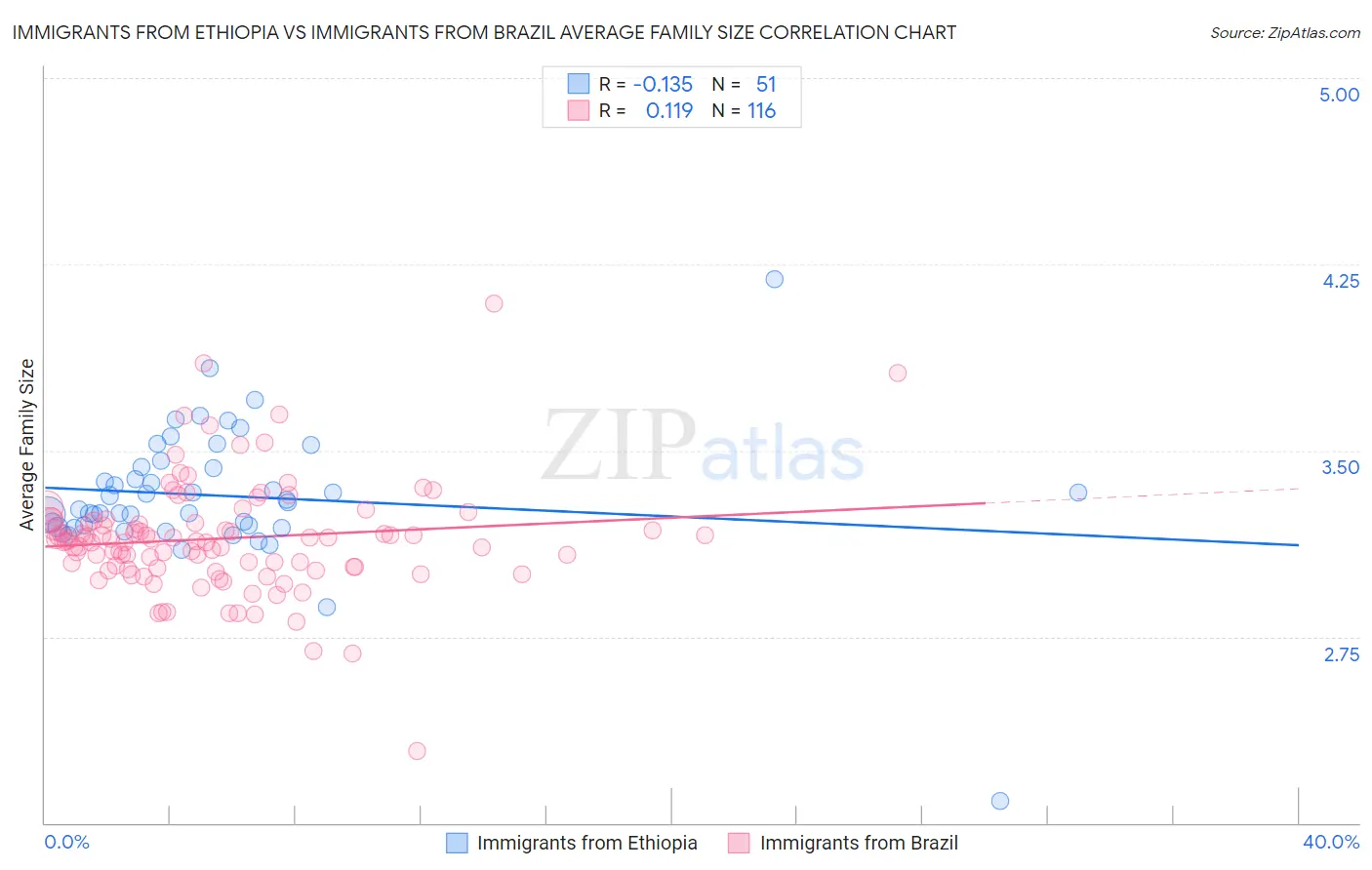 Immigrants from Ethiopia vs Immigrants from Brazil Average Family Size
