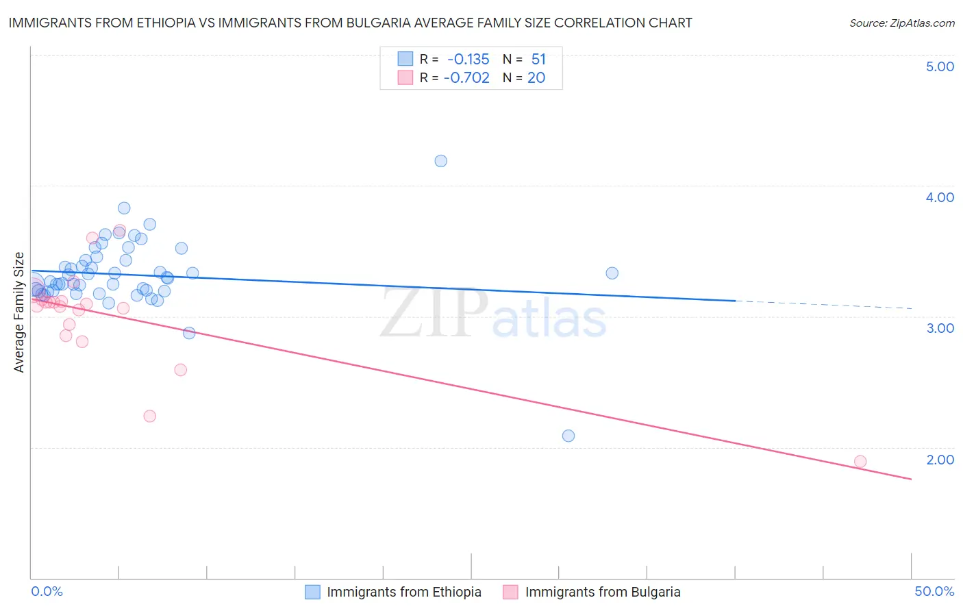 Immigrants from Ethiopia vs Immigrants from Bulgaria Average Family Size