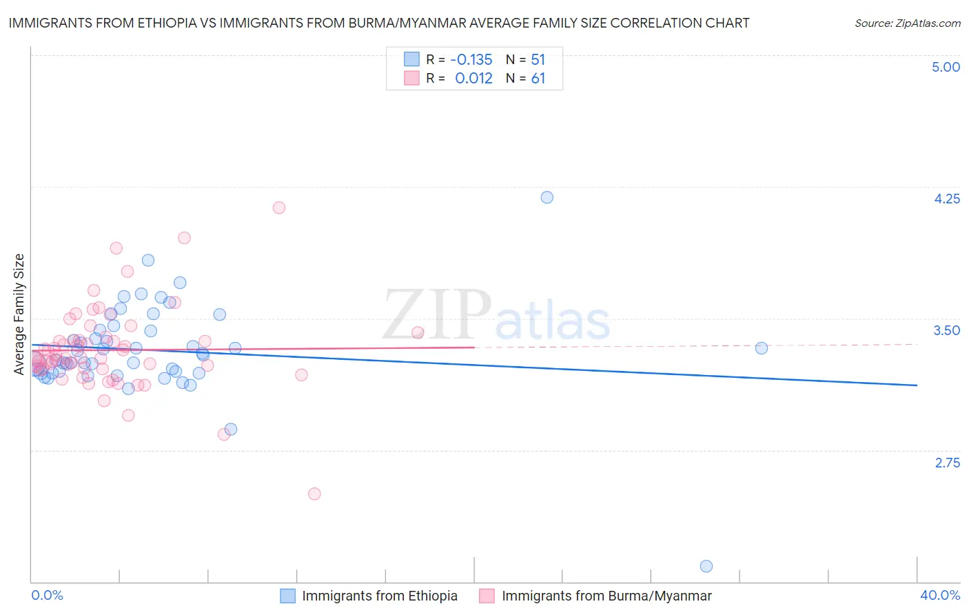 Immigrants from Ethiopia vs Immigrants from Burma/Myanmar Average Family Size