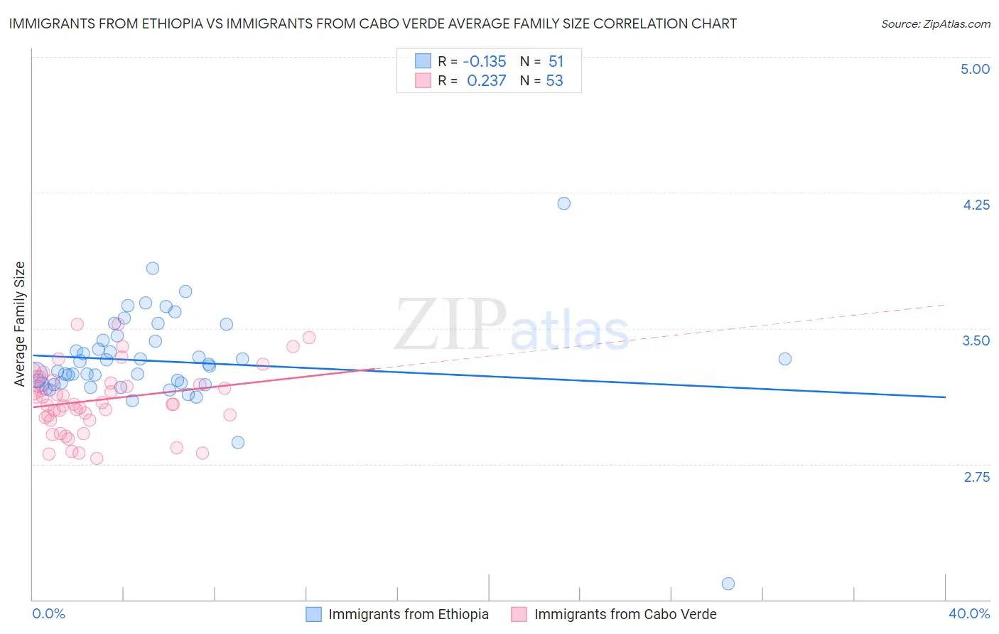 Immigrants from Ethiopia vs Immigrants from Cabo Verde Average Family Size