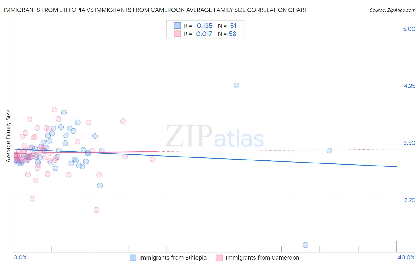 Immigrants from Ethiopia vs Immigrants from Cameroon Average Family Size