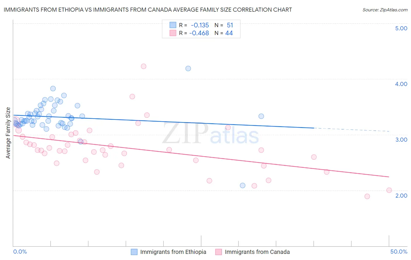 Immigrants from Ethiopia vs Immigrants from Canada Average Family Size