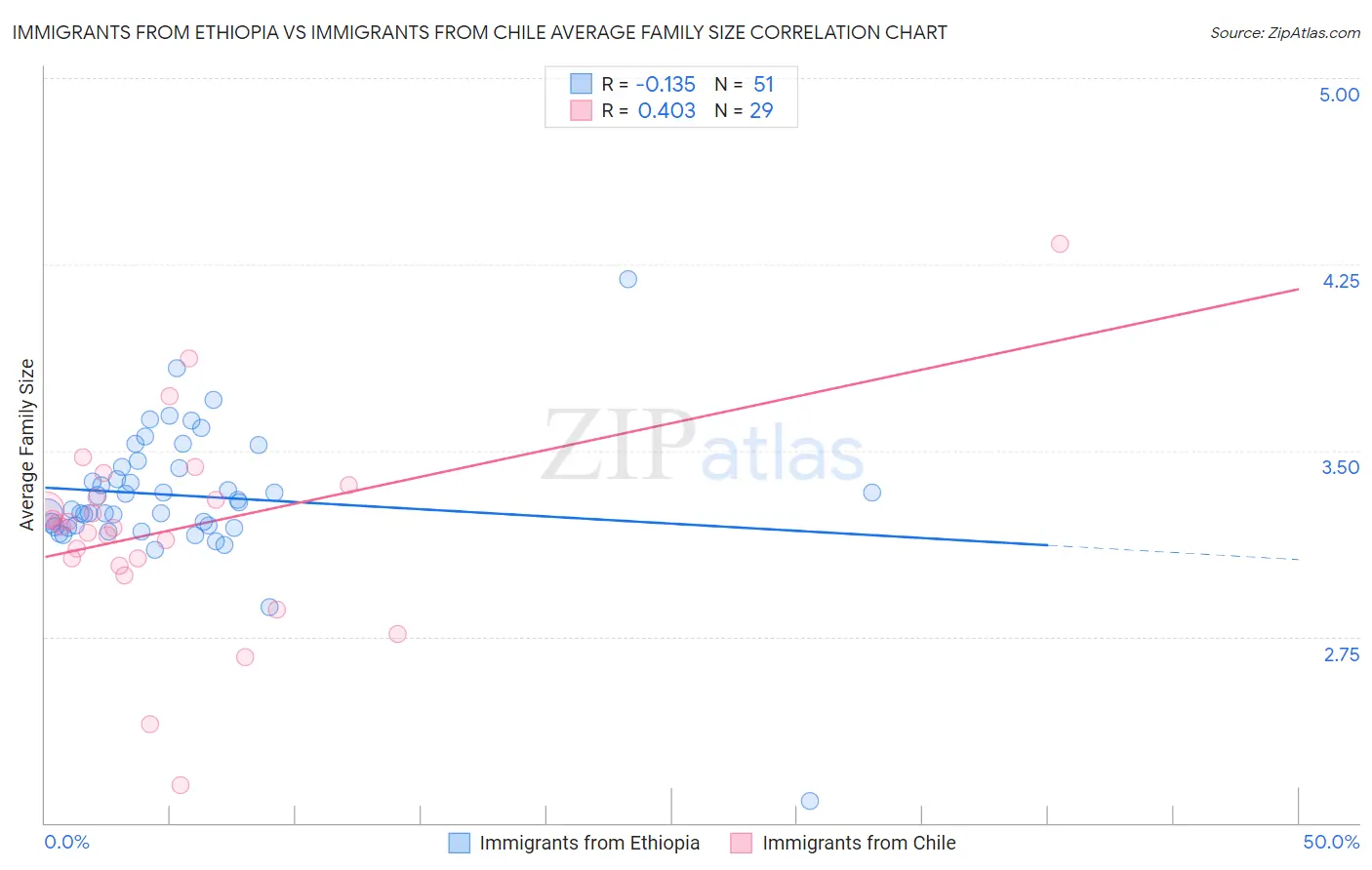 Immigrants from Ethiopia vs Immigrants from Chile Average Family Size