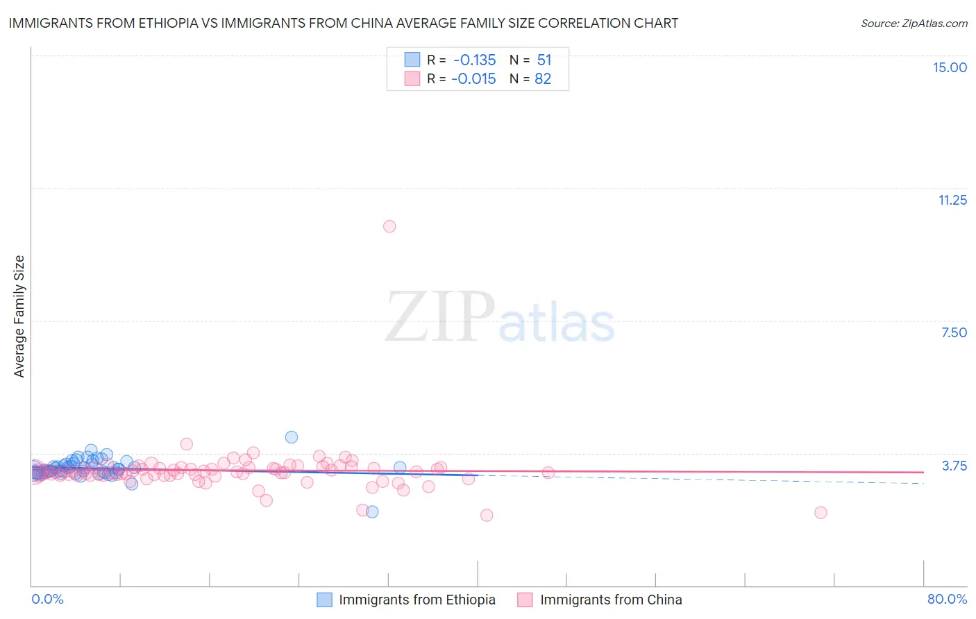 Immigrants from Ethiopia vs Immigrants from China Average Family Size