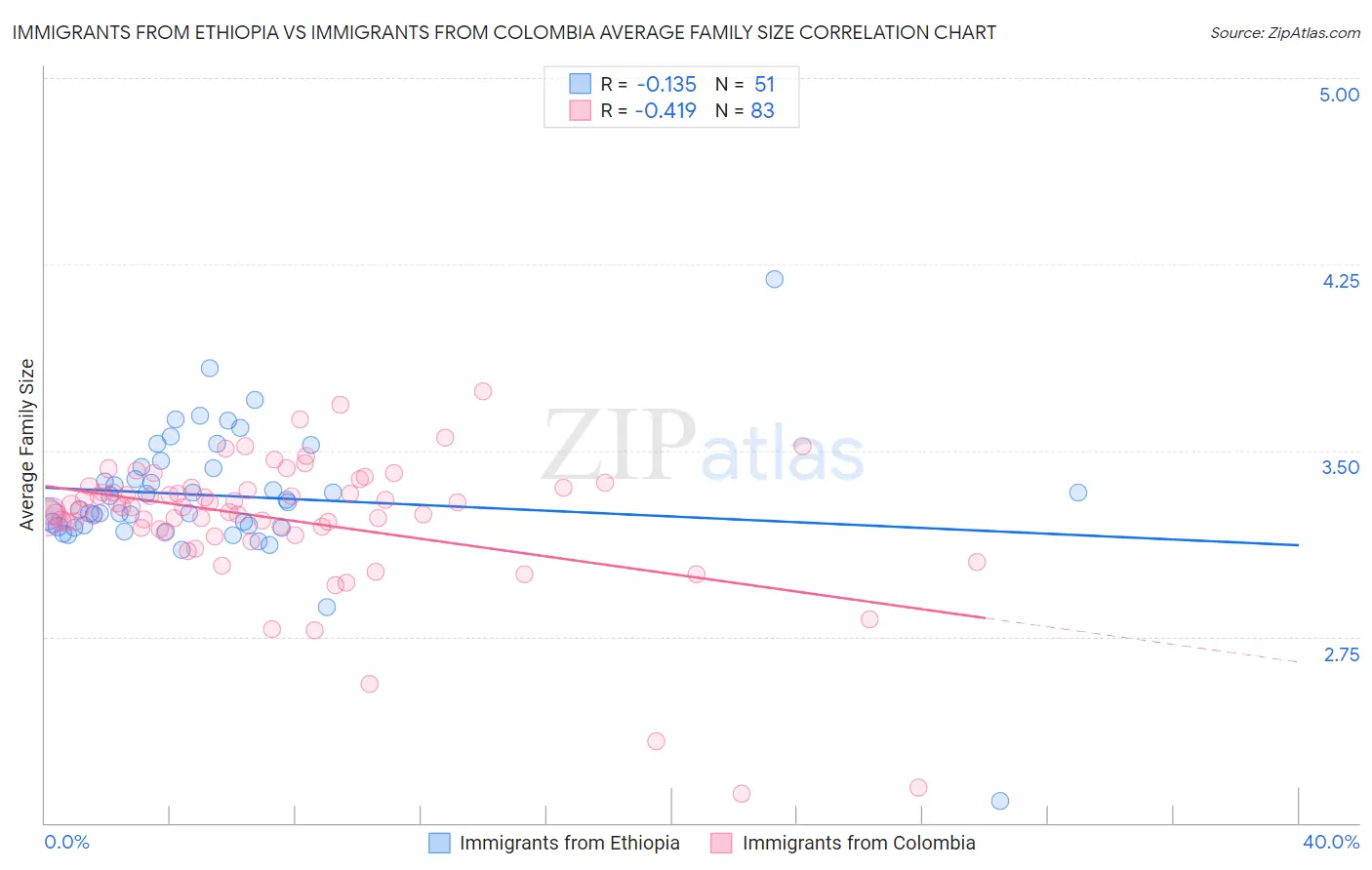 Immigrants from Ethiopia vs Immigrants from Colombia Average Family Size