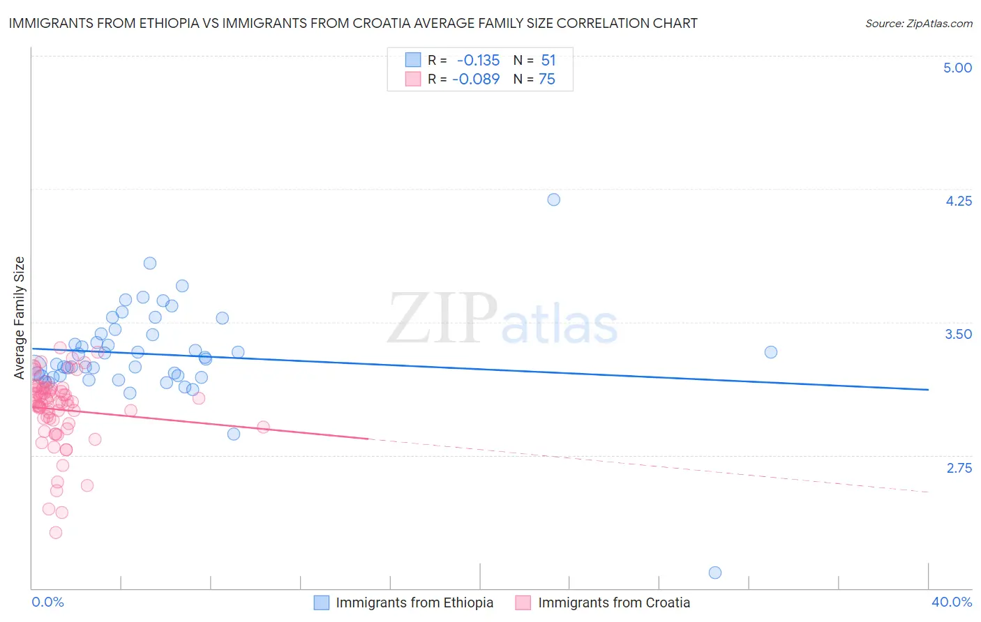 Immigrants from Ethiopia vs Immigrants from Croatia Average Family Size
