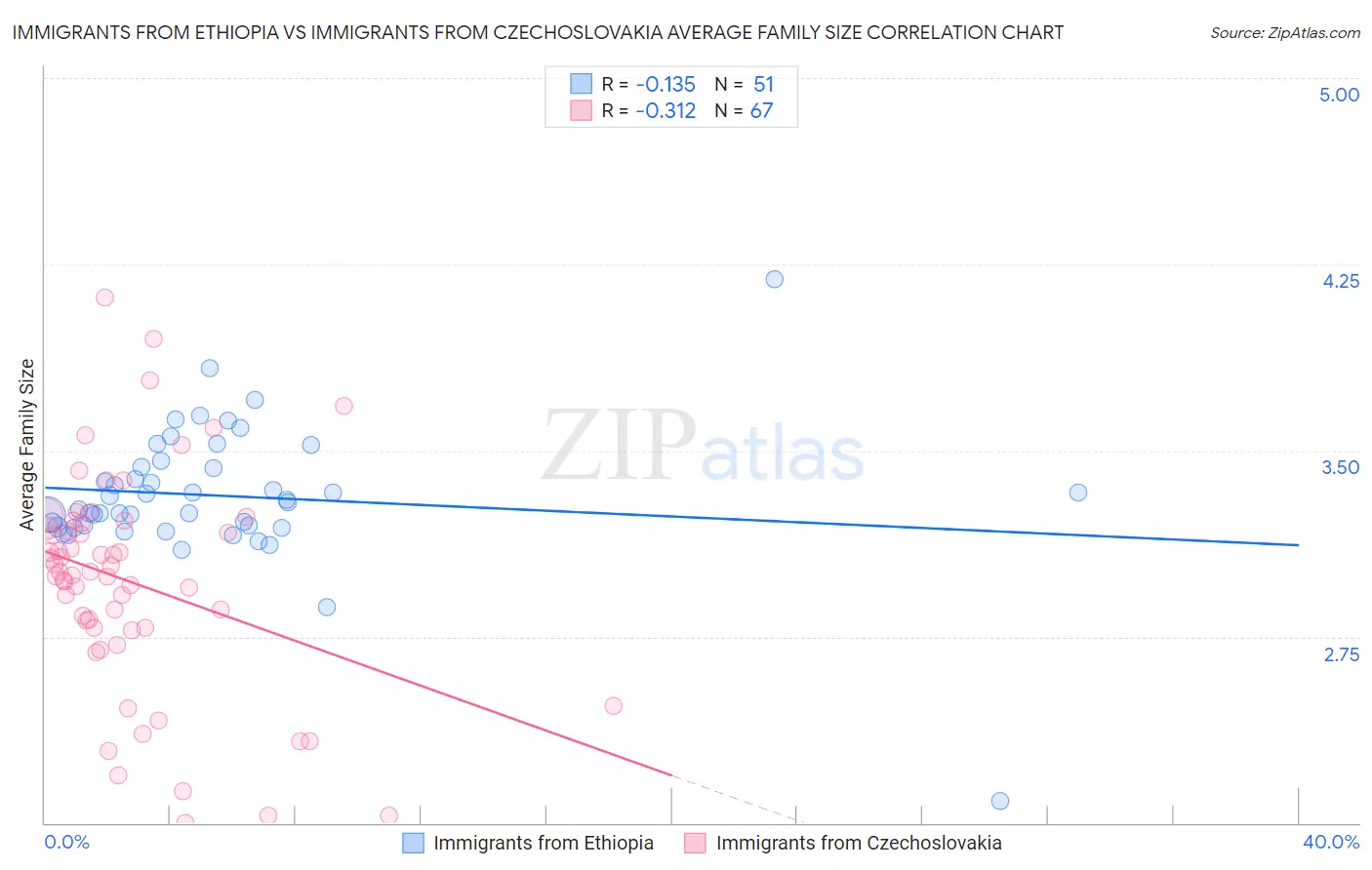 Immigrants from Ethiopia vs Immigrants from Czechoslovakia Average Family Size