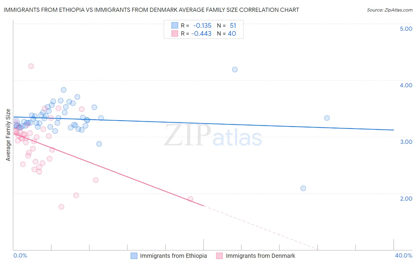 Immigrants from Ethiopia vs Immigrants from Denmark Average Family Size