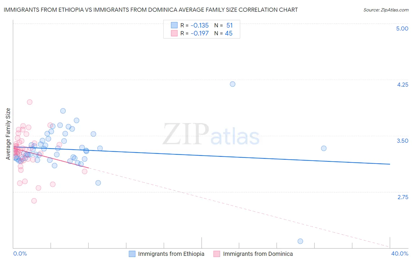 Immigrants from Ethiopia vs Immigrants from Dominica Average Family Size