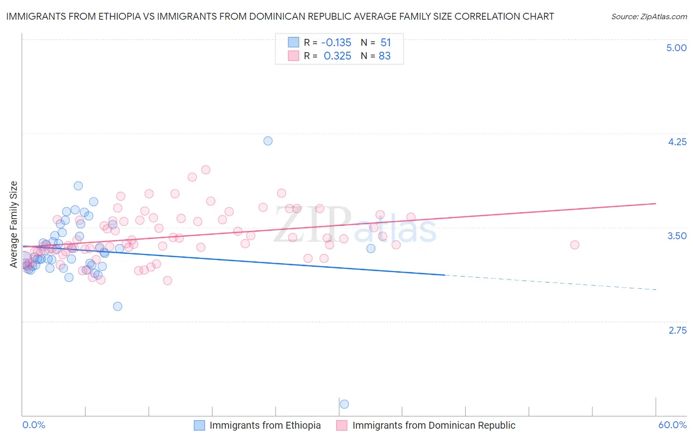 Immigrants from Ethiopia vs Immigrants from Dominican Republic Average Family Size