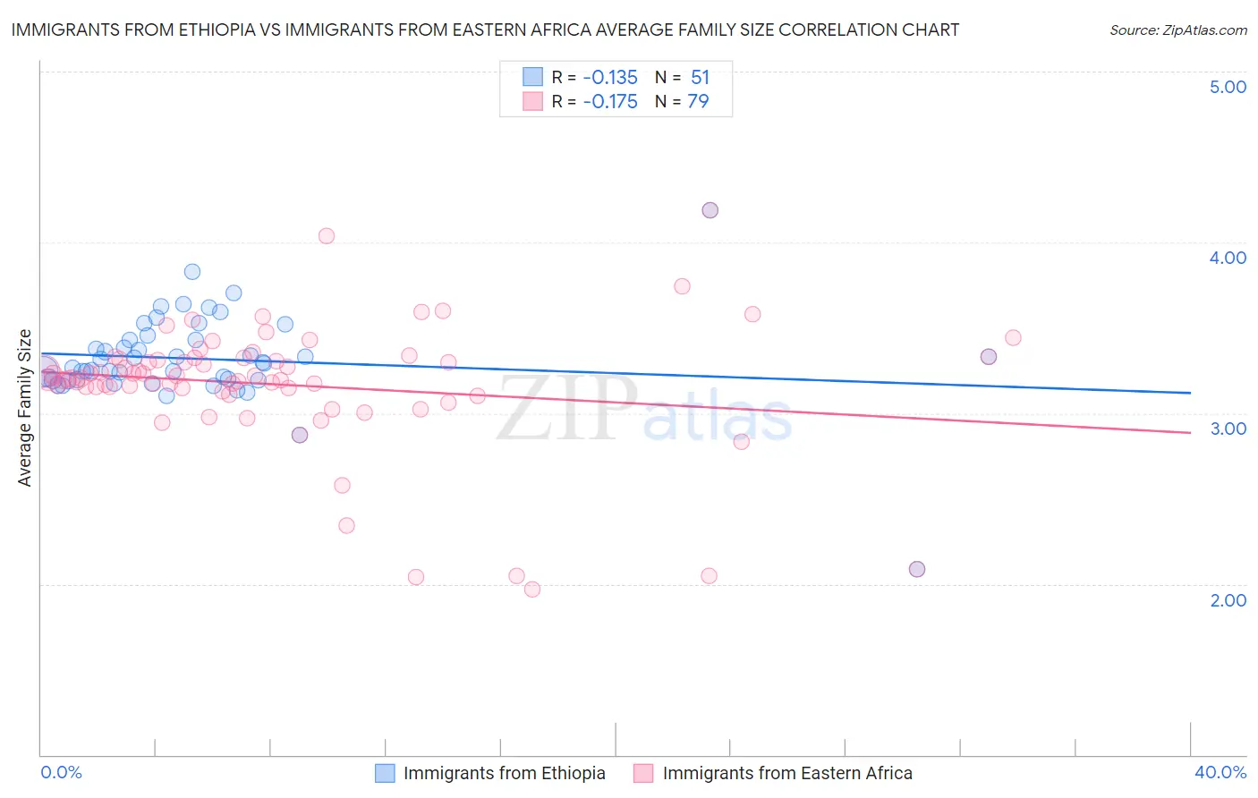 Immigrants from Ethiopia vs Immigrants from Eastern Africa Average Family Size