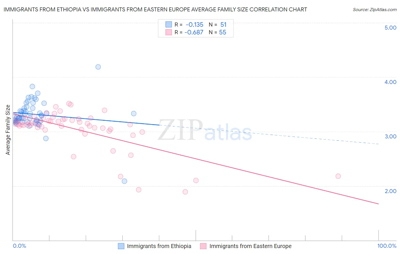 Immigrants from Ethiopia vs Immigrants from Eastern Europe Average Family Size
