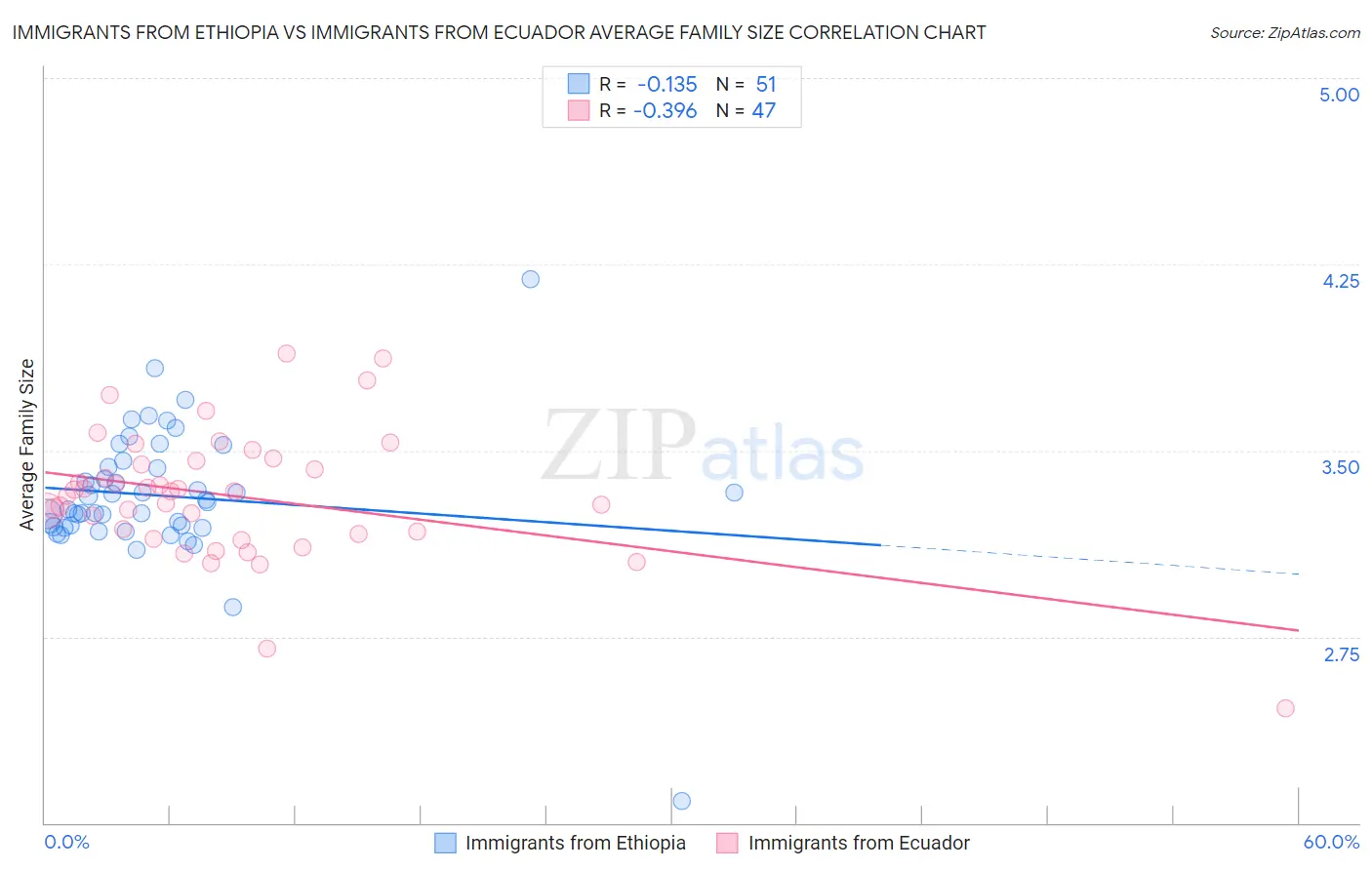 Immigrants from Ethiopia vs Immigrants from Ecuador Average Family Size