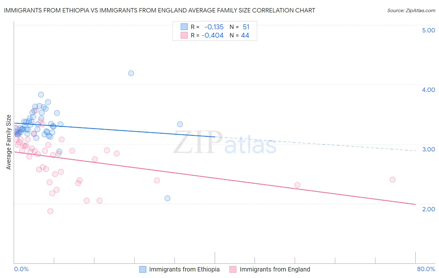 Immigrants from Ethiopia vs Immigrants from England Average Family Size