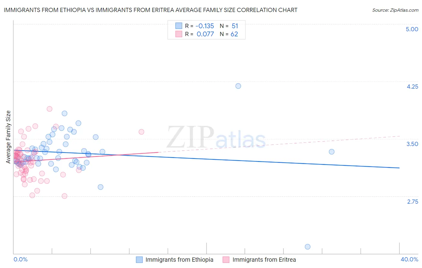 Immigrants from Ethiopia vs Immigrants from Eritrea Average Family Size