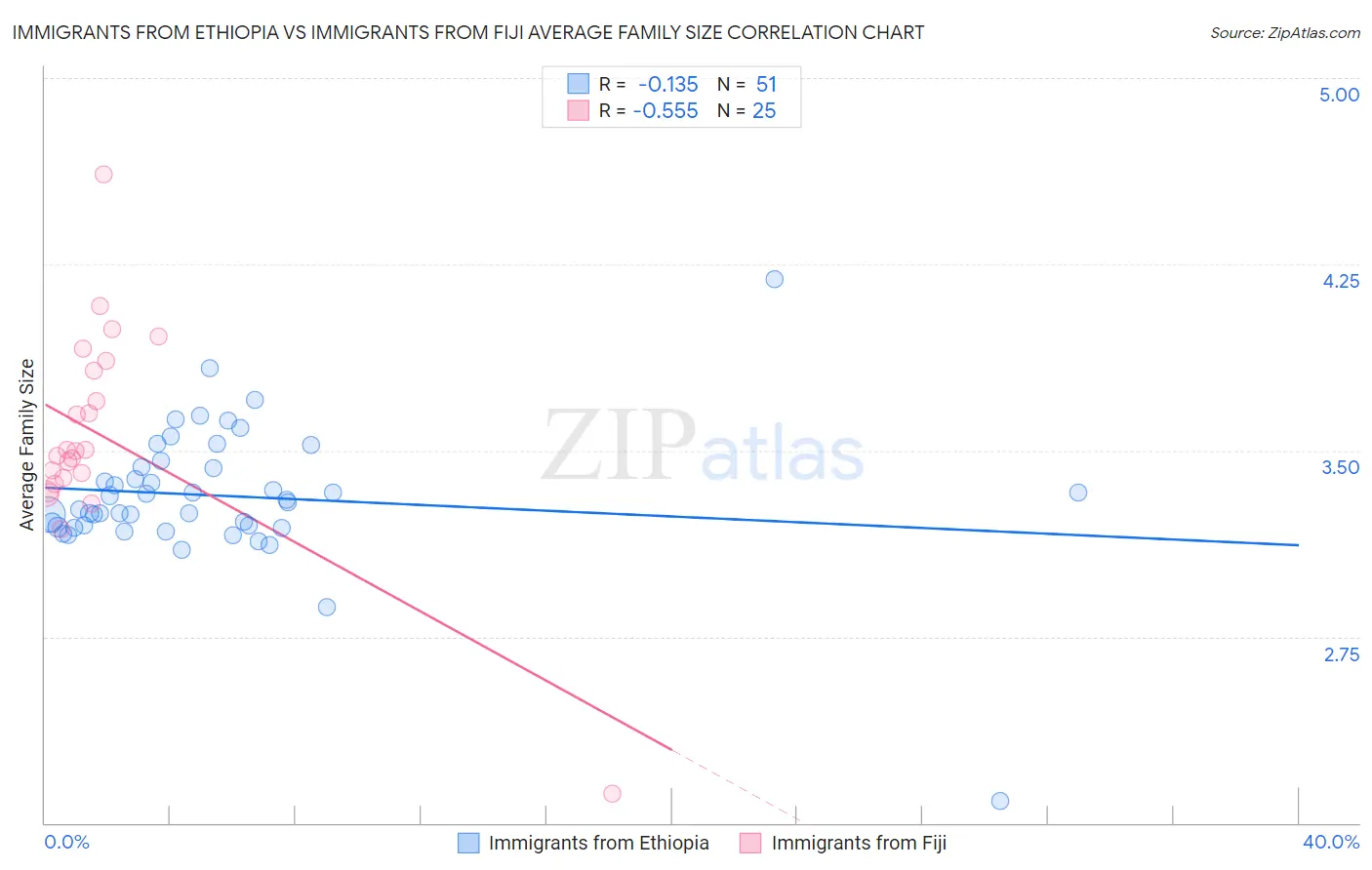 Immigrants from Ethiopia vs Immigrants from Fiji Average Family Size