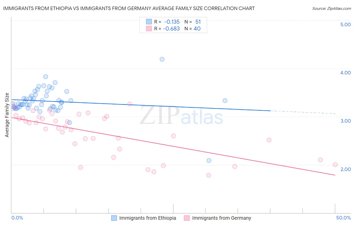 Immigrants from Ethiopia vs Immigrants from Germany Average Family Size