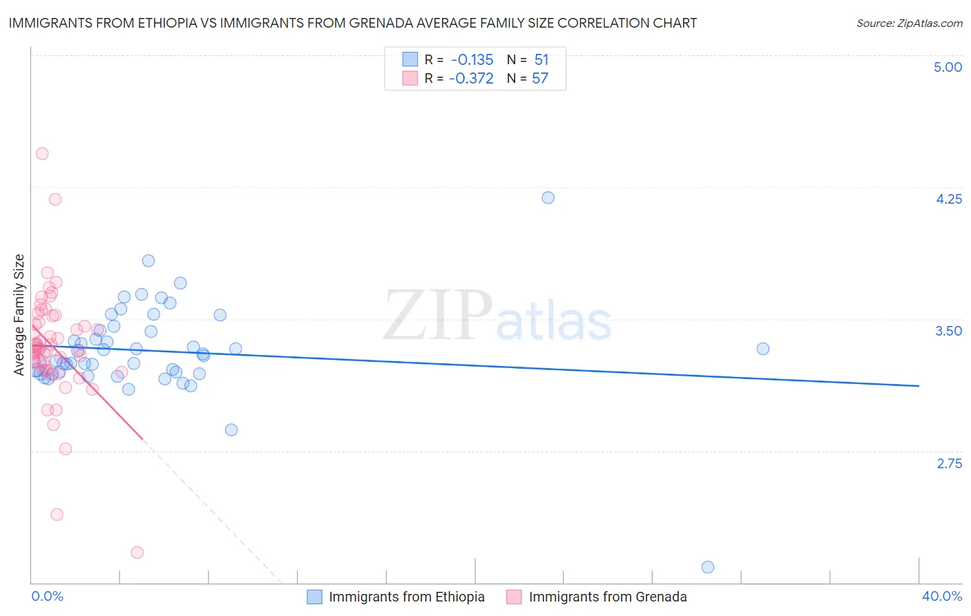 Immigrants from Ethiopia vs Immigrants from Grenada Average Family Size