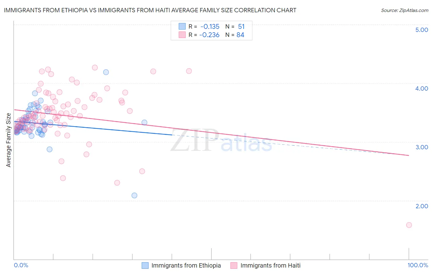 Immigrants from Ethiopia vs Immigrants from Haiti Average Family Size